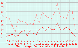 Courbe de la force du vent pour Brianon (05)