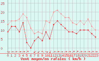 Courbe de la force du vent pour Troyes (10)