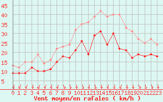 Courbe de la force du vent pour Valence (26)
