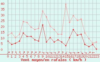 Courbe de la force du vent pour Epinal (88)