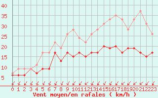Courbe de la force du vent pour Poitiers (86)