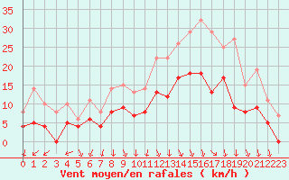 Courbe de la force du vent pour Ambrieu (01)