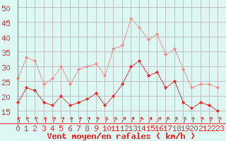 Courbe de la force du vent pour Landivisiau (29)