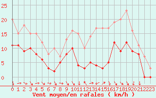 Courbe de la force du vent pour Reims-Prunay (51)