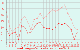 Courbe de la force du vent pour Aurillac (15)