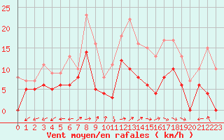 Courbe de la force du vent pour Albi (81)