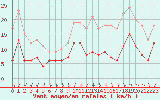 Courbe de la force du vent pour Saint-Nazaire (44)