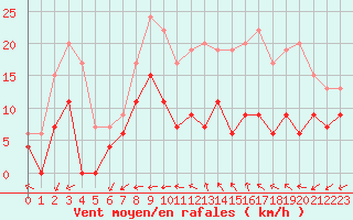 Courbe de la force du vent pour Tours (37)