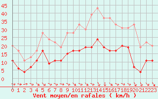 Courbe de la force du vent pour Le Puy - Loudes (43)