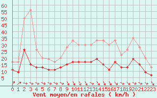 Courbe de la force du vent pour Saint-Quentin (02)