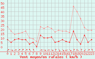 Courbe de la force du vent pour Carcassonne (11)