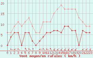 Courbe de la force du vent pour Lyon - Bron (69)