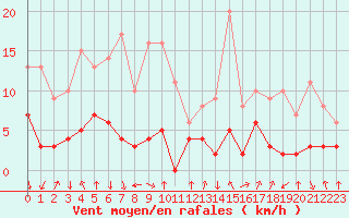 Courbe de la force du vent pour Bagnres-de-Luchon (31)