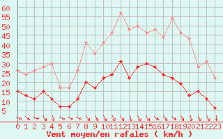 Courbe de la force du vent pour Mende - Chabrits (48)