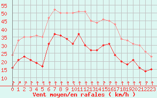 Courbe de la force du vent pour Cap de la Hague (50)