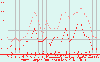 Courbe de la force du vent pour Grenoble/agglo Le Versoud (38)