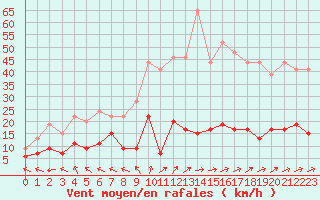 Courbe de la force du vent pour Guret Saint-Laurent (23)
