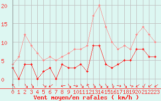 Courbe de la force du vent pour Dax (40)