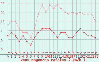 Courbe de la force du vent pour Belfort-Dorans (90)