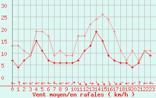Courbe de la force du vent pour Grenoble/St-Etienne-St-Geoirs (38)
