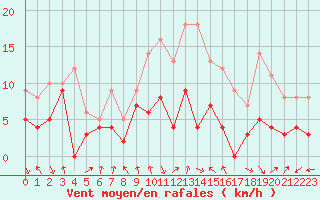 Courbe de la force du vent pour Chambry / Aix-Les-Bains (73)