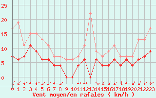Courbe de la force du vent pour Blois (41)