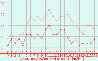 Courbe de la force du vent pour Niort (79)