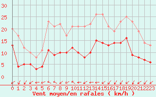 Courbe de la force du vent pour Saint-Brieuc (22)