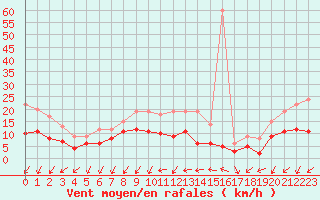 Courbe de la force du vent pour Le Mans (72)