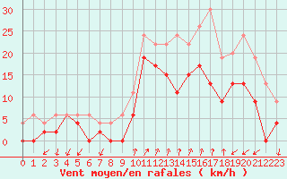Courbe de la force du vent pour Figari (2A)