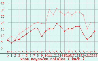 Courbe de la force du vent pour Aurillac (15)