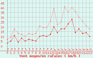 Courbe de la force du vent pour Angoulme - Brie Champniers (16)