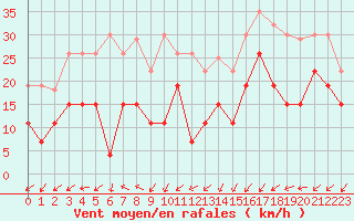 Courbe de la force du vent pour Cap Ferret (33)