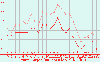Courbe de la force du vent pour Agen (47)