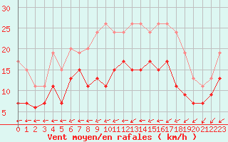 Courbe de la force du vent pour Villacoublay (78)