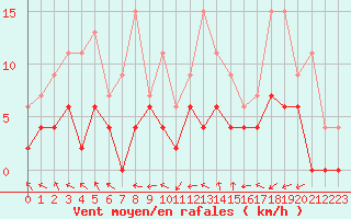 Courbe de la force du vent pour Trappes (78)