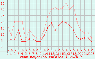 Courbe de la force du vent pour Cazaux (33)