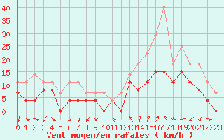 Courbe de la force du vent pour Orange (84)