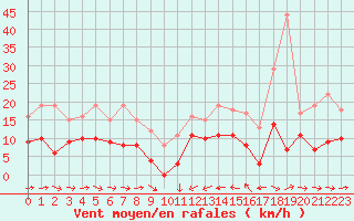 Courbe de la force du vent pour Solenzara - Base arienne (2B)