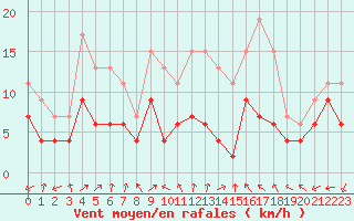 Courbe de la force du vent pour Bergerac (24)