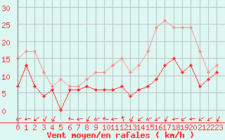 Courbe de la force du vent pour Chlons-en-Champagne (51)