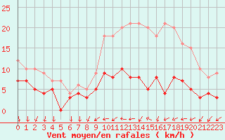 Courbe de la force du vent pour Chartres (28)