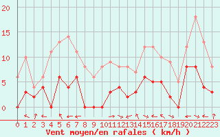 Courbe de la force du vent pour Carpentras (84)