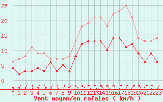 Courbe de la force du vent pour Hyres (83)