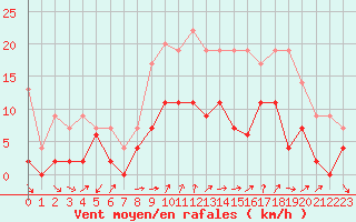 Courbe de la force du vent pour Annecy (74)