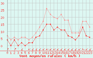 Courbe de la force du vent pour Niort (79)