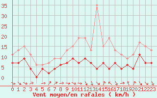 Courbe de la force du vent pour Saint-Quentin (02)