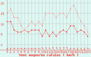Courbe de la force du vent pour Dole-Tavaux (39)