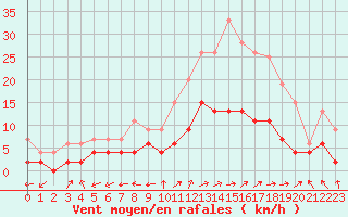 Courbe de la force du vent pour Charleville-Mzires (08)