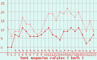 Courbe de la force du vent pour Troyes (10)